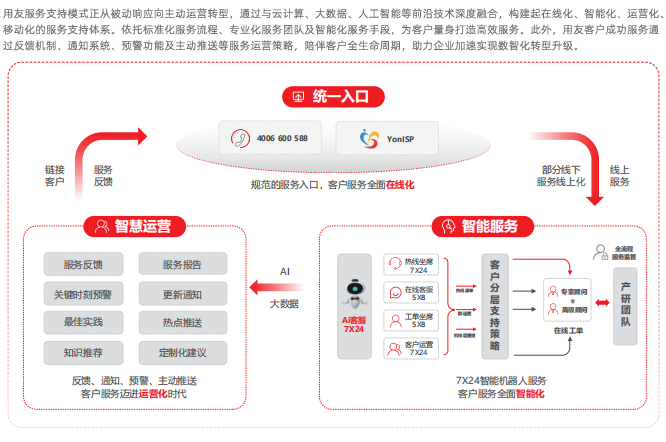 用友智能化服务支持模式