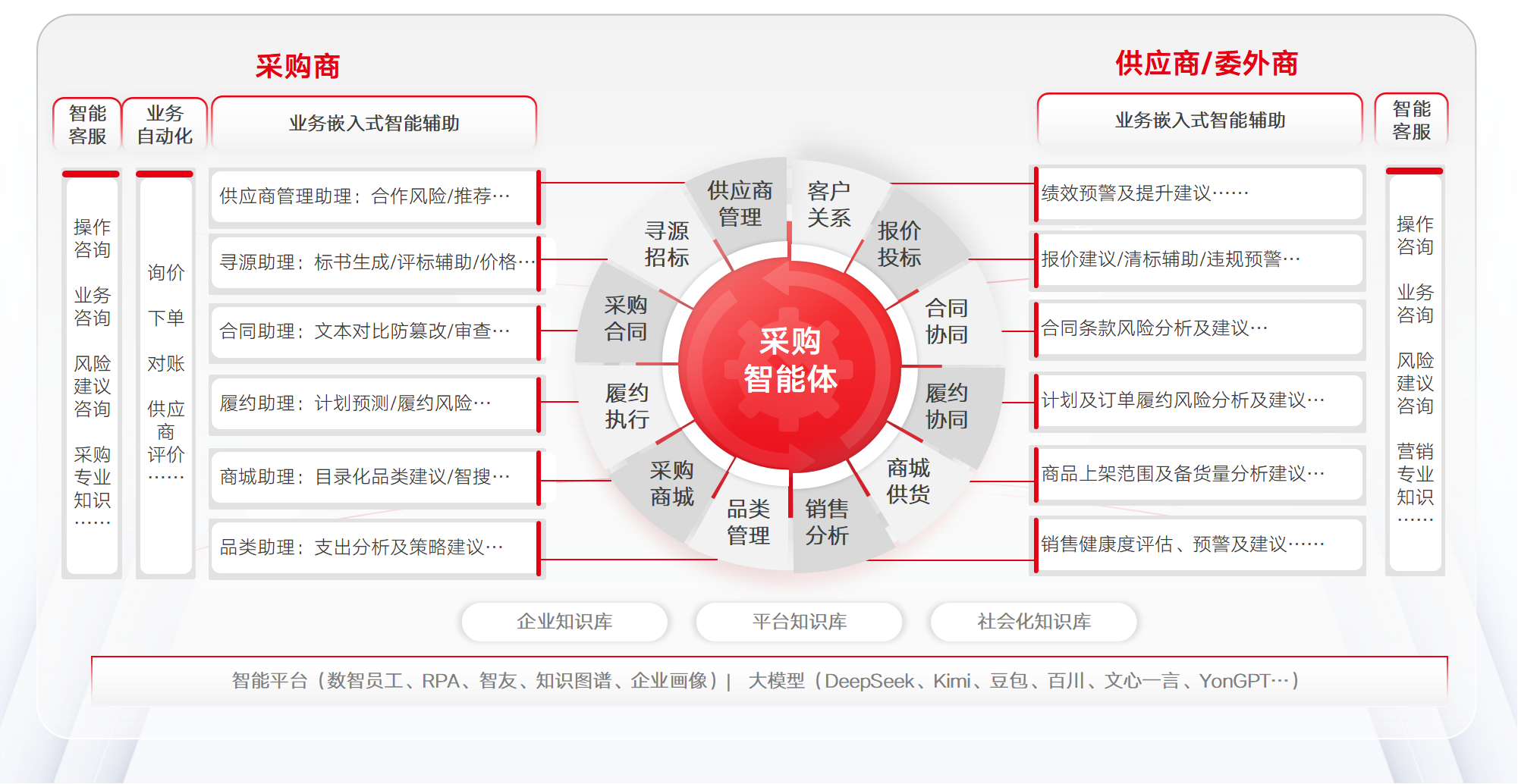 一体两面的采购智能体